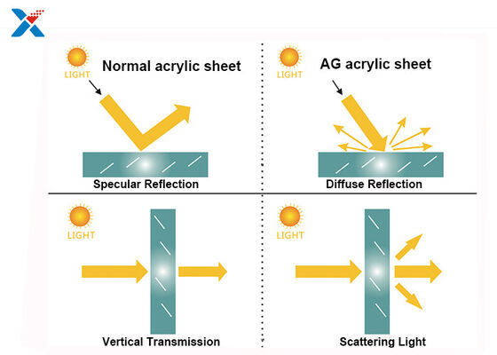 Ekran laptopowy z akrylowego arkusza odpornego na zarysowania ISO FCC